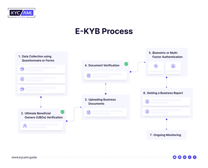 e-KYB Process Explained 