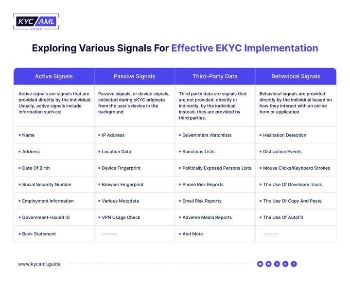 This table shows the different types of signals that are interpreted during the e-KYC process such as active signals, passive signals, third-party signals, and behavioral signals.