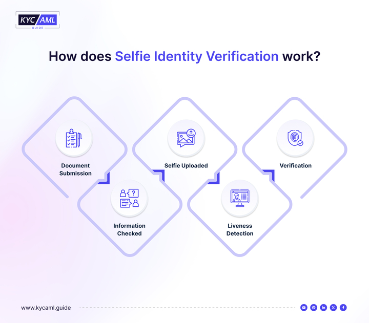 This infographic represents the process of selfie identity verification.