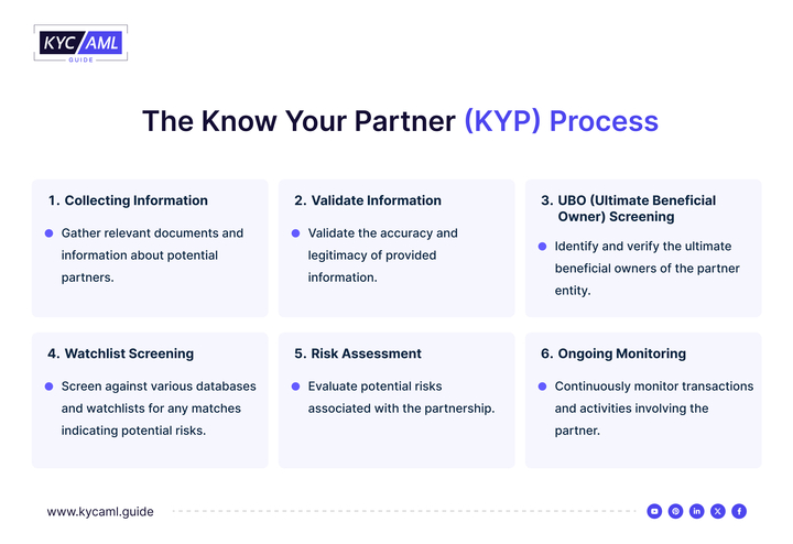 The Know Your Partner (KYP) Process 