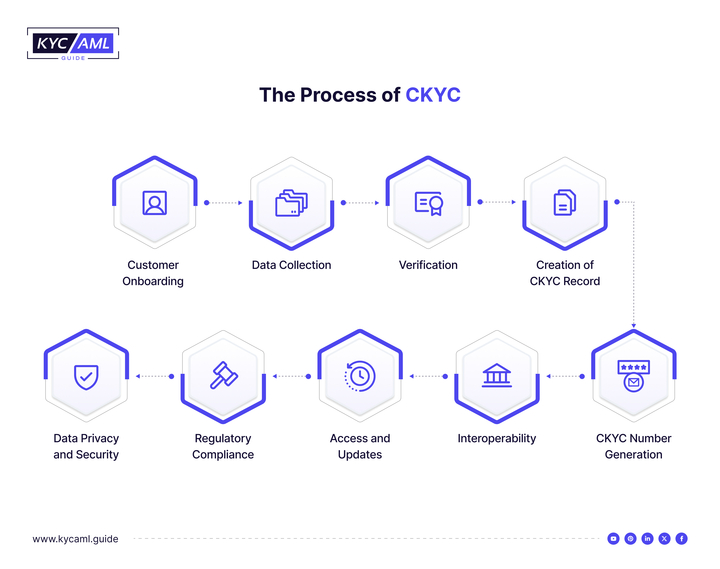 This flow chart shows the different steps of Central Know Your Customer (CKYC). 