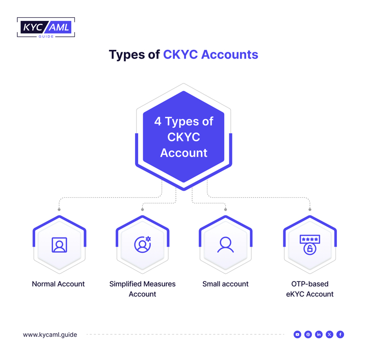 This infographic shows the four types of CKYC accounts. 