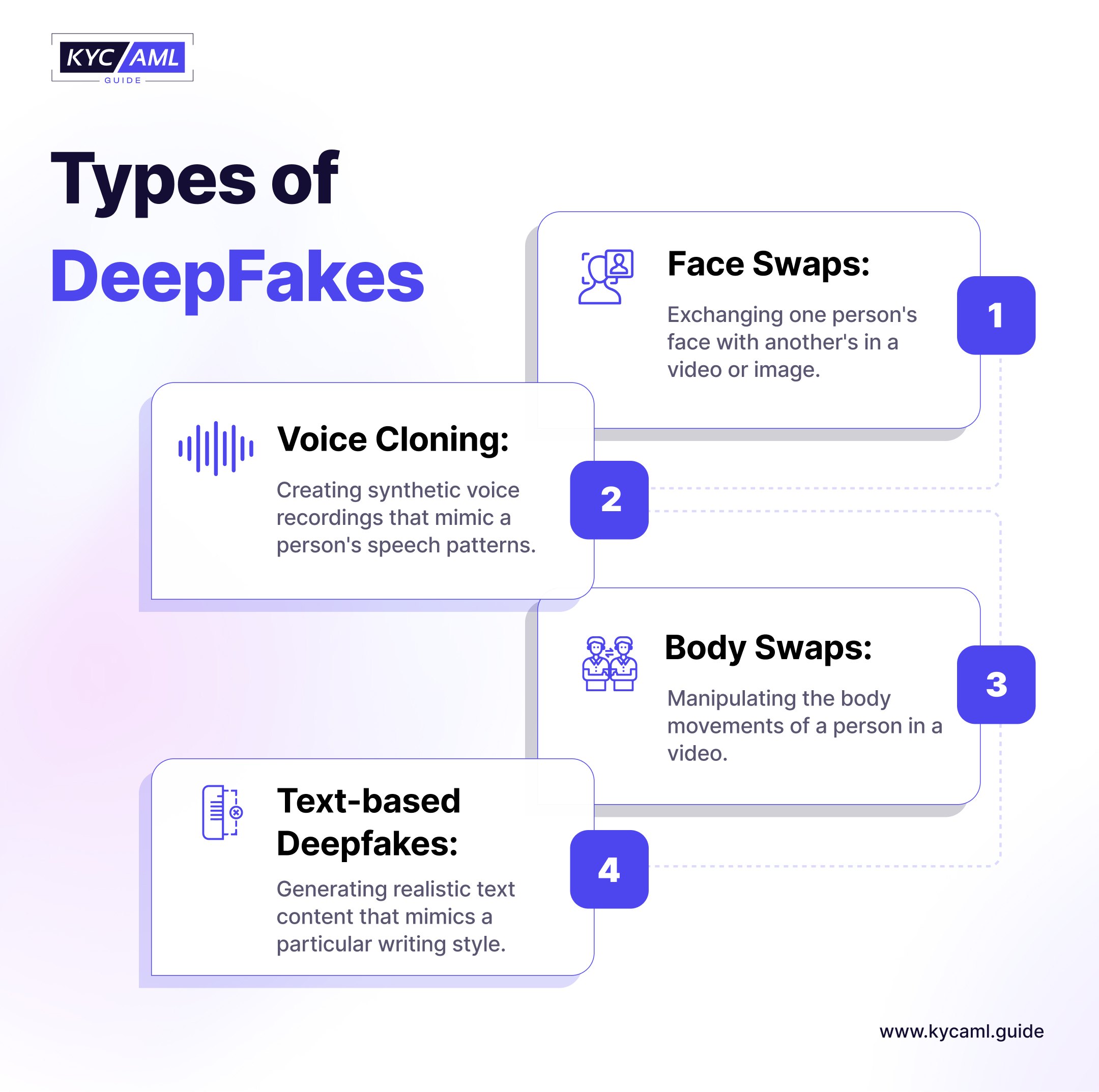 This infographic shows the different types of deep fakes which can be used to bypass face ID verification.