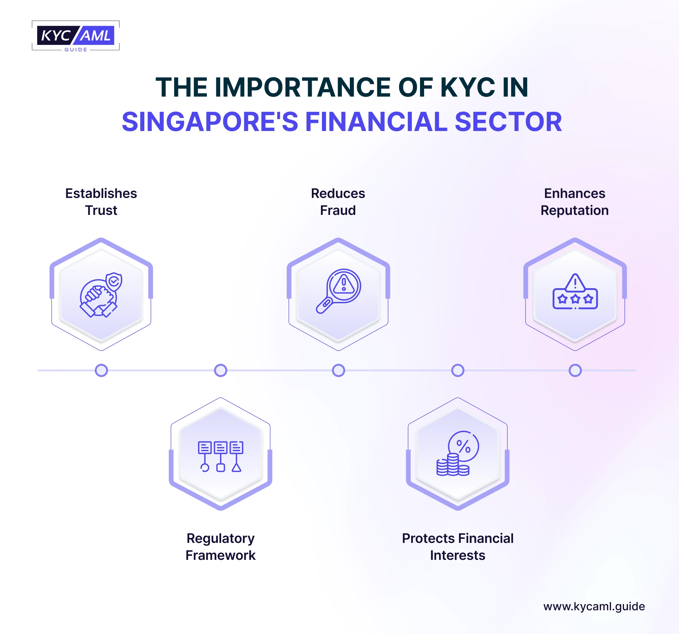 THE IMPORTANCE OF KYC IN
SINGAPORE'S FINANCIAL SECTOR