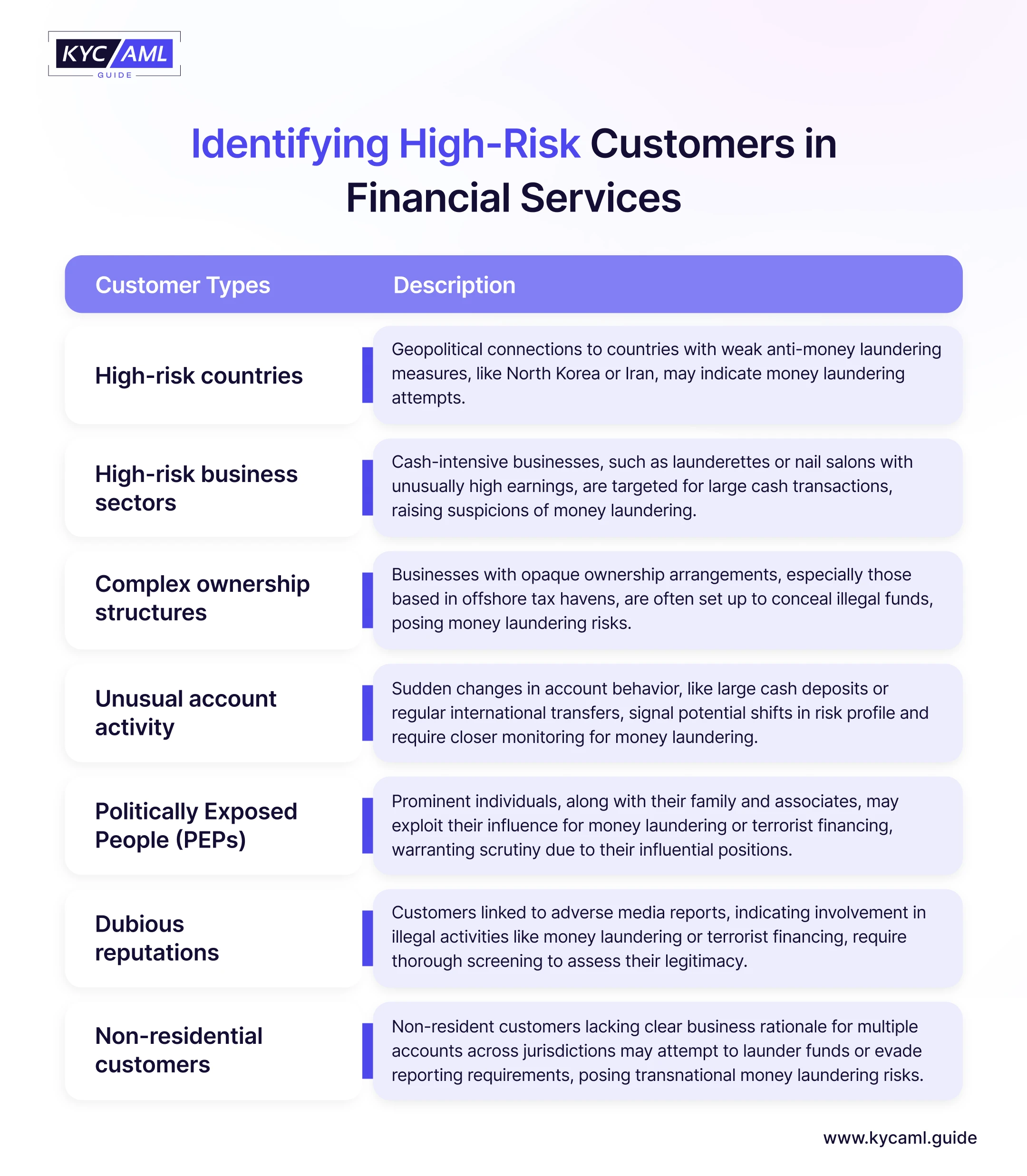 Identifying High-Risk Customers in Financial Services